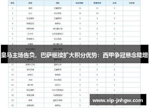 皇马主场告负，巴萨继续扩大积分优势：西甲争冠悬念陡增